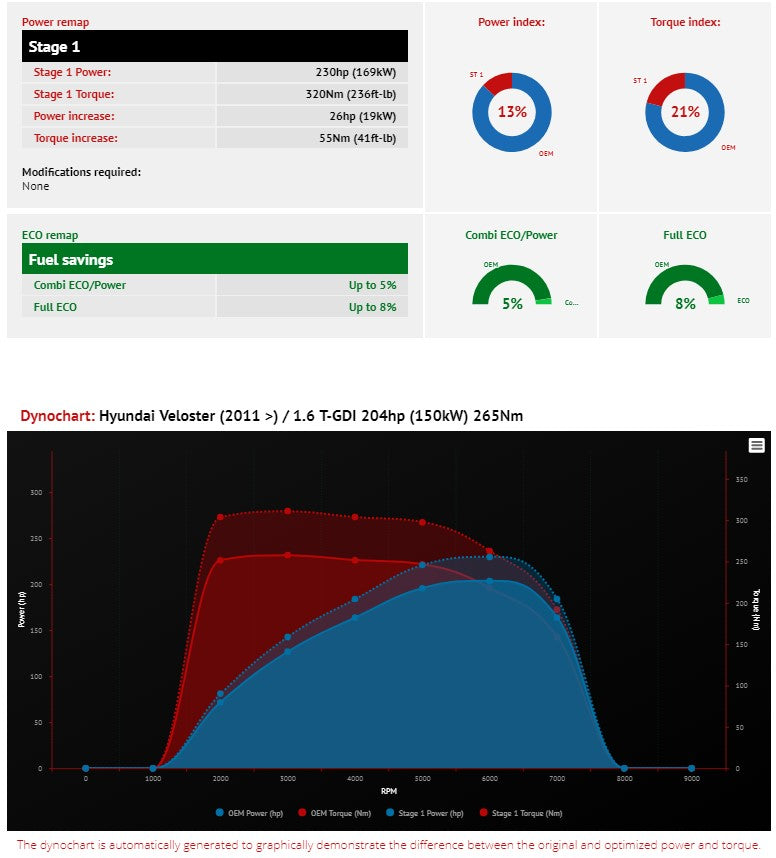 VR Tuned ECU Flash Tune Hyundai Veloster 1.6L Turbo 204HP